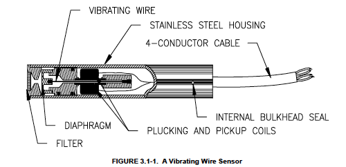 Image result for vibrating wire pressure measurement