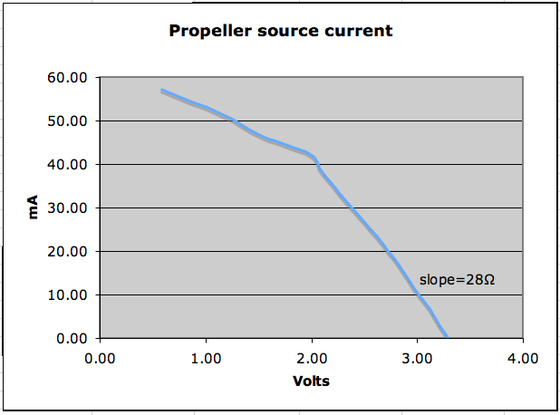 Curves Propeller Sourcing And Sinking Current Parallax