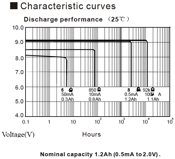 9v Battery Mah Chart