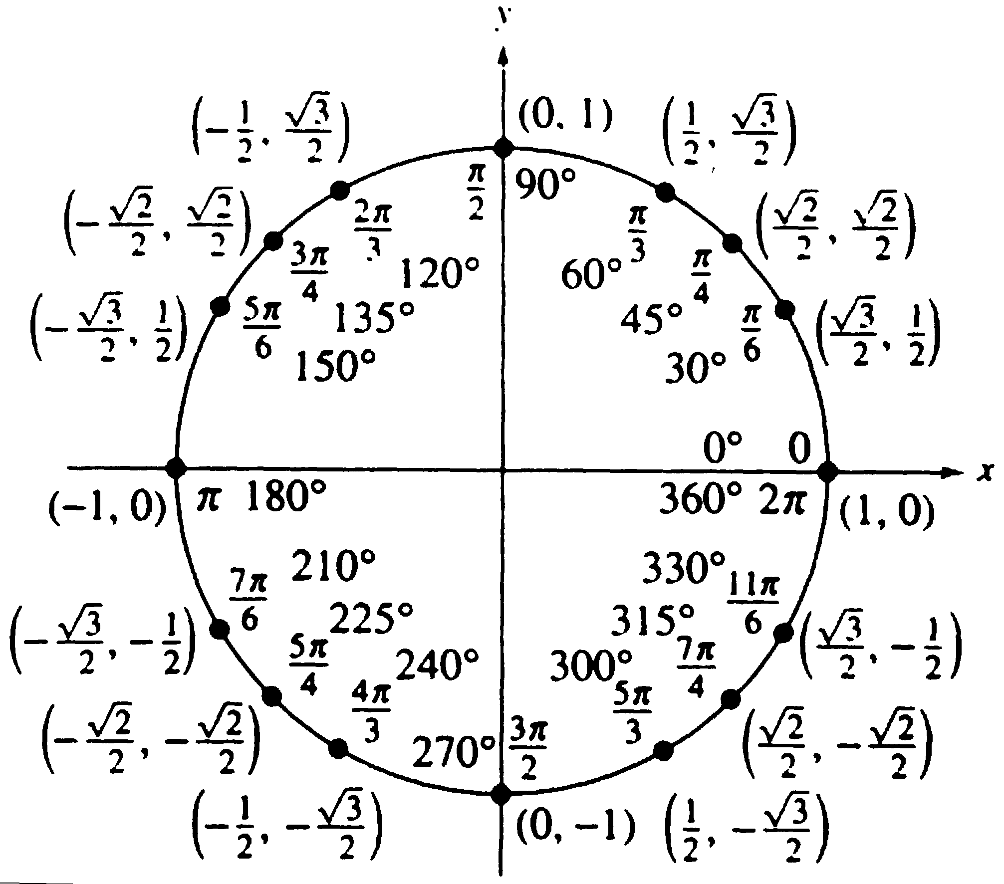 Algorithm for Calculating arctan ( atan ) Rectangular to Polar